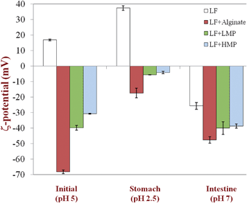 Effect of simulated gastrointestinal tract conditions on the particle charge (ζ-potential) of primary emulsion (LF-coated) and secondary emulsions (LF-alginate, LF-LMP and LF-HMP coated). Note: SGF contained pepsin.