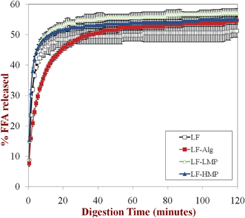 
            Lipid digestibility of the primary emulsion (LF-coated) and secondary emulsions (LF-alginate, LF-LMP and LF-HMP coated) in simulated small intestine conditions (SIF) measured using a pH-stat method (pH 7). Prior to testing, the emulsions had been incubated in SGF containing pepsin.
