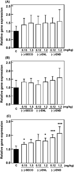 Gene expression of β-oxidation-related proteins in mice fed a high-fat diet and administered with (−)-SECO, (−)-ENL, or (−)-END by subcutaneous injection. (A) PPARα, (B) ACOX, (C) CPT-1. C represents the control. Total RNA was extracted from liver and relative gene expression was evaluated by real-time RT-PCR. β-Actin mRNA was analyzed as an internal control. Data are expressed as mean ± SD (n = 4). Each sample was measured in triplicate. *, ***p < 0.05, 0.001 vs. control.