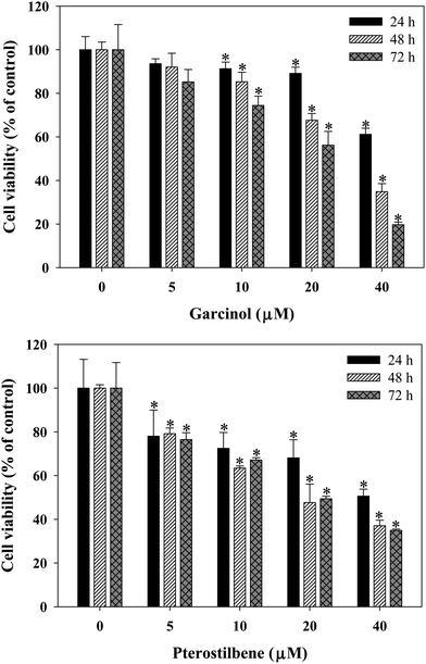 Effects of garcinol and pterostilbene on the cell viability of 3T3-L1 preadipocytes. Cells were treated with 0–40 μM of garcinol or pterostilbene for 0–72 h. Reported values are means ± SD (n = 3). *Significantly different from control (p < 0.05).