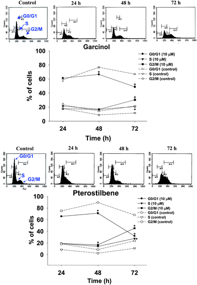 Effects of garcinol and pterostilbene on the cell cycle of 3T3-L1 preadipocytes. Cells were treated with 10 μM of garcinol or pterostilbene for 0–72 h. Reported values are means ± SD (n = 3). *Significantly different from control (p < 0.05).