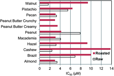
            Antioxidant efficacy of nut and peanut butter polyphenols as measured by the concentration to inhibit the oxidation of LDL + VLDL by 50% compared to control with no added antioxidants.