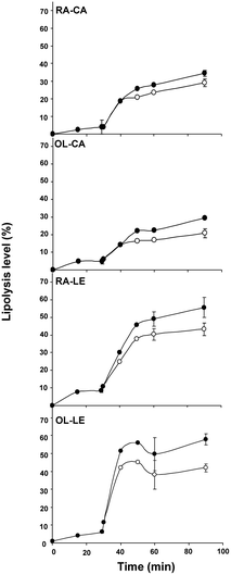 Lipolysis levels of the different emulsions tested: (○) Free fatty acids (FFA) expressed as a percentage of total FA; (●) FFA and MAG expressed as a percentage of total FA. Values are means ± SD, n = 3.