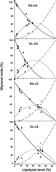 Triacylglycerol (TAG) conversion into diacylglycerols (DAG) and monoacylglycerols (MAG), represented as percentage of total glycerol esterified onto TAG (■), DAG (●) and MAG (○) during lipolysis. Polynomial trend curves are to guide the eye regarding the kinetics of each species appearance and/or disappearance. Note that 66% on the x-axis represent the highest theoretical lipolysis rate (2 FFA released from 1 TAG).