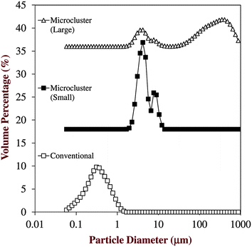 Particle size distributions of the different emulsion-based delivery systems used in this study: conventional emulsion, small microcluster emulsion, and microcluster emulsion. The filled beads were too large to measure by laser diffraction.