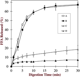 
            In vitro lipid digestion profiles of various structured delivery systems: (A) conventional emulsions; (B) small microcluster emulsions; (C) large microcluster emulsions; and (D) filled hydrogel beads. This data was taken from previous studies in our laboratory (see text for details).