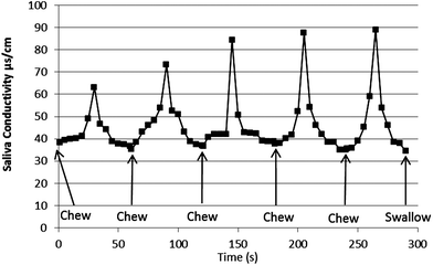 Saliva conductivity during the sequential consumption of five ready salted crisps.