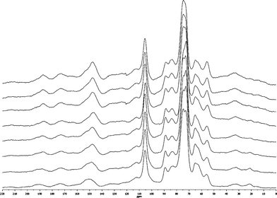 
          CP/MAS
          
            13C NMR spectra (from bottom to top) of original Loblolly pine wood, torrefied wood samples produced by torrefaction of Loblolly pine wood at 250 °C for 0.25, 0.50, 1.00, 2.00, 4.00, 6.00 and 8.00 h.