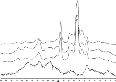 
          CP/MAS
          
            13C NMR spectra (from bottom to top) of torrefied Loblolly pine wood samples produced by torrefaction of Loblolly pine wood at 300 °C for 4.00 h, 250 °C for 4.00 h, 300 °C for 0.50 h and 250 °C for 0.50 h.