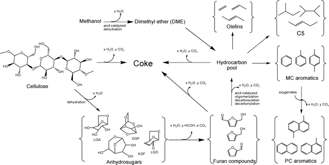 Overall reaction chemistry for the co-catalytic fast pyrolysis of cellulose and methanol. Adapted from Carlson et al.48
