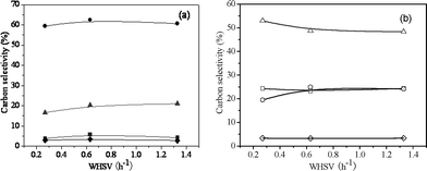 Main aromatics and C2–C4olefins selectivities of co-CFP of pine wood and methanol at different total WHSV values, H/Ceff = 1.05 and 450 °C. (a) ■ Benzene, ▲ Toluene, ● Xylene, ◆ Naphthalene; (b) □ Ethylene, △ Propylene, ○ Butenes ◇ Butadiene.