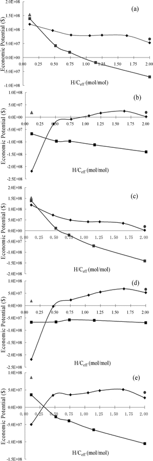 Economic potential (EP) for CFP and co-CFP of wood and methanol as a function of H/Ceff ratio at different feed prices. Price for wood (W) and methanol (M) ($/metric ton): (a) W = 20, M = 267; (b) W = 100, M = 334; (c) W = 20, M = 334; (d) W = 100, M = 267; (e) W = 60, M = 300. Key: ■ Co-feeding of pine wood and methanol at 500 °C; ◆ Co-feeding of pine wood and methanol at 450 °C; ▲ Pine wood at 600 °C; ● Methanol at 400 °C.