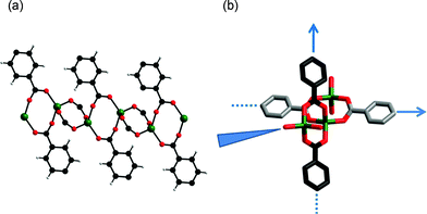 (left a) A view of the one dimensional RCO2-bridged Zn(ii) chain along the c axis, (atom colours are as in Fig. 1), and (right b) view of the orthogonal phenyl groups of the four [L]−4 ligands co-ordinated to each Zn(ii) centre showing the generation of the three dimensional network structure.