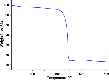 
          Thermogravimetric analysis of {[Zn2(L)]·(H2O)3}∞.