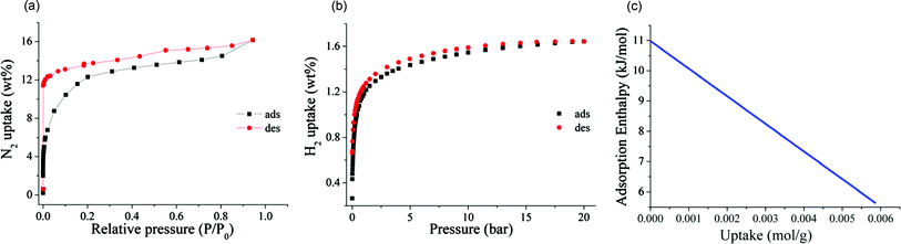 (left a) N2 isotherm for desolvated [Zn2(L)] 0–1 bar and 77 K; (centre b) H2 isotherm up to 20 bar for desolvated [Zn2(L)] at 77 K and (right c) variation of the adsorption enthalpy at low loading for [Zn2(L)].