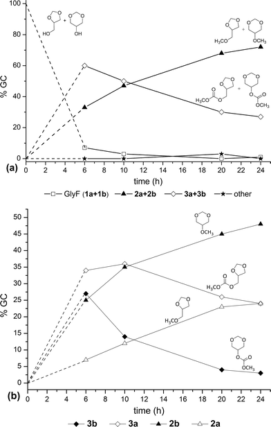 The reaction of GlyF with DMC carried out at 200 °C: (a) total amounts of each couple of isomers (1a+1b, 2a+2b, 3a+3b, respectively). “Other” were unidentified by-products; (b) amounts of each single isomer of methyl (2a–2b) and carboxymethyl (3a–3b) products.