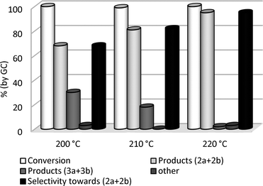 Reactions of GlyF with DMC at different temperatures.