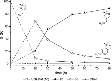 The reaction of solketal with DMC carried out at 220 °C.