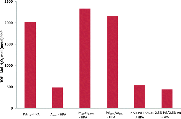 A comparison of TOF for H2O2 synthesis at 2 °C using heteropolyacid-based and carbon-based Au, Pd and Au–Pd catalysts [data corrected to take account of contribution from the Au and Pd-free (heteropolyacid-only) material]. HPA – heteropolyacid, AW – acid washed.