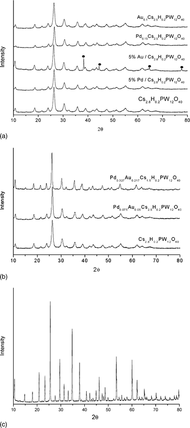 
            Powder X-ray diffraction paterns for (a) Au-only and Pd-only HPA-based catalysts, (b) Au–Pd HPA-based catalysts, (c) H3PW12O40.