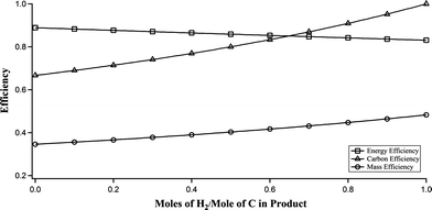 Effects of hydrogen usage for deoxygenation of cellulose on carbon efficiency, mass efficiency, and energy efficiency.