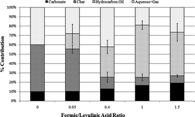 Effect of formic/levulinic acid ratio on the distribution of carbon in solid char, aqueous liquid, organic liquid and gas phases. The lower error bar represents the standard deviation of solid mass remaining in the reactor. The upper error bar represents the standard deviation of the mass of hydrocarbon oil. Data for formic/levulinic acid ratio = 0 from Schwartz et al.20