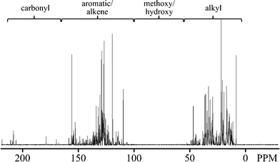 
            13C NMR spectra of the TDO hydrocarbon product with regions as identified in Joseph, et al.27