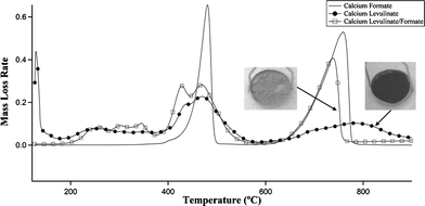 Thermogravimetric analysis of pure calcium formate, pure calcium levulinate and an equimolar mixture of formate and levulinate using a ramp rate of 10 °C min−1. The photographs of the TGA pans show that less carbon remains in the char from the formate/levulinate mixture.