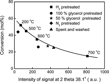 The correlation between sintering and glycerol conversion.