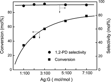 The effect of catalyst loading: Ag/Al2O3(2.0).