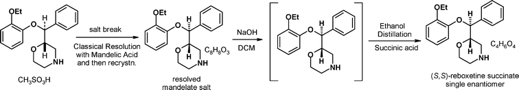 The conversion of (±)-reboxetine mesylate to (S,S)-reboxetine succinate.