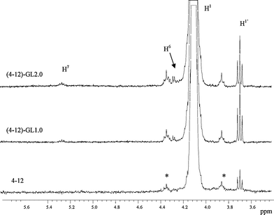 
            1H NMR spectra of 4–12 and novel polyesters containing 1.0 and 2.0 mol% of glycerol. For the (4–12)-GL2.0 sample only the soluble fraction has been analyzed.1H NMR (CDCl3): δ = 3.7 (t, H1′), 4.1 (t, H1), 4.3 (m, H6), 5.25 (m, H7). * = 13C satellites for H1 triplet.