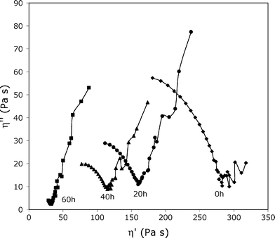 Cole–Cole plots for 4–12 sample upon accelerated photoageing at 60 °C. The viscoelastic properties were measured at 85 °C.