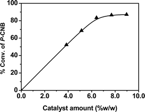 Effect of Pt0.0002–Au0.005/TiO2 catalyst amount on hydrogenation of p-CNB. 0.39 g p-CNB in 4.0 mL ethanol (solvent), 323 K, 1.0 MPa H2, 30 min, stirring speed: 900 rpm.