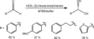 Biocatalytic synthesis of cyanohydrins, developed under biphasic flow conditions.