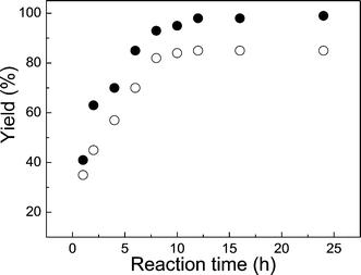 Influence of reaction time on the yield of cyclic carbonate 3b from 1.40 mol L−13a in C6-hexylamine-CO2 at 50 °C and under 25 atm of CO2 using 2 mol% of LiBr (○) or C6-HBr (●) as catalyst. Yields were calculated by 1H NMR spectroscopy.