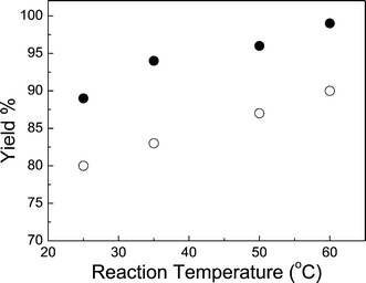 Influence of temperature on the yield of cyclic carbonate 3b from 1.40 mol L−13a after 8 h, 25 atm of CO2 in C6-hexylamine-CO2 using 2 mol% of LiBr (○) or C6-HBr (●) as catalyst. Yields were calculated by 1H NMR spectroscopy.