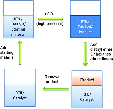 Diagram of the recycling procedure for reuse of RTIL/catalyst mixtures in the syntheses of cyclic carbonates from CO2 and an epoxide.