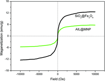 Magnetic curves of SiO2@Fe3O4 and AIL@MNP.
