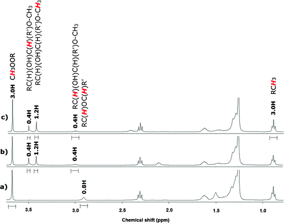 
            1H NMR of a) EMO, b) α-methoxy-hydroxylation of EMO by the sulfamic acid-functionalized Fe/Fe3O4 NPs, and c) α-methoxy-hydroxylation of EMO by H2SO4.