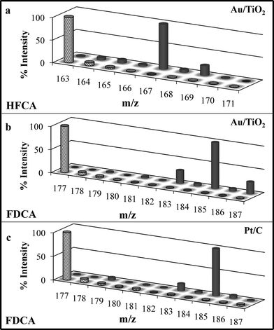 
          Mass spectra of major products from the oxidation of HMF (ionized in electronegative mode). Striped bars indicate experiments conducted in 18O2 and H216O; solid bars indicate experiments conducted in 16O2 and H218O. In all cases, HMF conversion = 100% and T = 295 K. m/z of major products without 18O: HFCA = 141; Na Adduct of HFCA = 163; Na Adduct of FDCA = 177. (a) Catalyst: Au/TiO2; majority product after 6 h: HFCA. Experimental conditions (both cases) HMF : Au = 150; NaOH : HMF = 2. In 16O2, P = 690 kPa; in 18O2, P = 345 kPa. (b) Catalyst: Au/TiO2; majority product after 22 h: FDCA. Experimental conditions (both cases) HMF : Au = 100; NaOH : HMF = 20. In 16O2, P = 2000 kPa; in 18O2, P = 345 kPa. (c) Catalyst: Pt/C; majority product after 6 h: FDCA. Experimental conditions (both cases) HMF : Pt = 150; NaOH : HMF = 2. In 16O2, P = 690 kPa; in 18O2, P = 345 kPa.