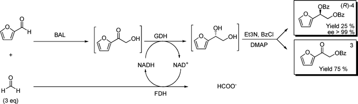 Biocatalytic formation of chiral furane-diolsvia route A. 40 mL phosphate buffer 50 mmol L−1, pH 8.0, 5% v/v 2-MeTHF, 1.6 mmol furaldehyde, 4.8 mmol formaldehyde, 2.5 mmol L−1MgSO4, 0.15 mmol L−1ThDP, 168 U BAL, 1500 U GDH, 95 U FDH, NADH/NAD+ 1 mmol L−1 each.