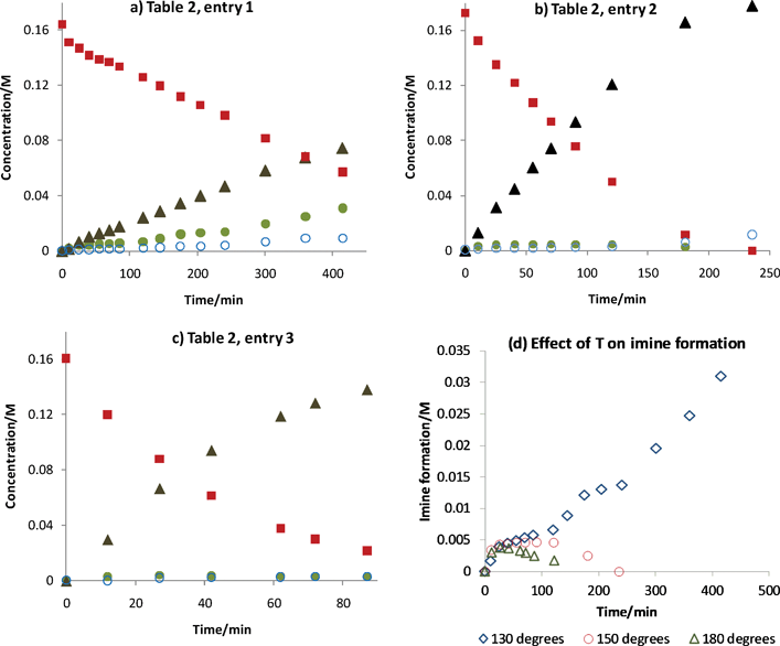 a), b) and c) Temporal reaction profiles between 1a and 2a corresponding to entries in Table 2 ( = [2a],  = [3], ▲ = [4a],  = [PhCHO]); and d) effect of temperature on the temporal evolution of imine 3.