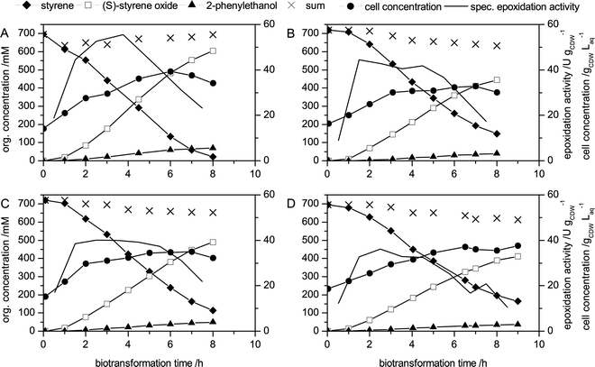 Styrene epoxidation by E. coli JM101 (pSPZ10) during two-liquid phase biotransformation with different carbon sources and organic carrier solvents. (A) BEHP/glucose setup as published before,13 (B) EO/glucose; (C) BEHP/glycerol, (D) EO/glycerol. At 0 h, the biotransformation was initiated by the addition of 1 L of the respective carrier solvent containing 80 mL styrene (∼695 mM) and 10 mL octane to induce styAB expression. During the biotransformation, the carbon source feed rate was kept constant and was not reduced until the carbon source started to accumulate in the aqueous phase at the end of the biotransformation.