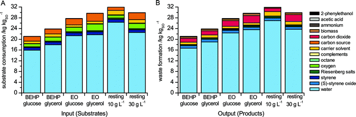 Mass-balances of resource consumption (A) and waste generation (B). Abbreviation: resting, resting cell biotransformation with biomass concentration indicated below.