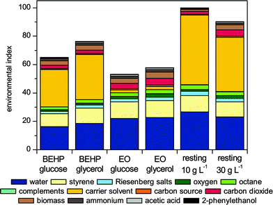 Environmental indices for the biocatalytic styrene epoxidation processes. Abbreviation: resting, resting cell biotransformations with biomass concentration indicated below.