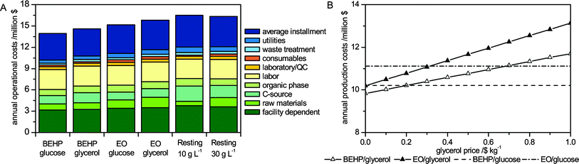 Annual production costs at current carbon source prices (A) and in dependence of the glycerol price (B). For the economic assessment, a purchase price of 0.5 $ kg−1 was assumed for glucose and glycerol. Costs for the carbon source and organic phase are displayed separately and are not included in the cost of raw materials.