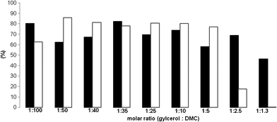 Influence of reagents molar ratio on the synthesis of GlyC (■ – glycerol conversion (%), □ – GlyC selectivity (%)). Conditions: 0.1 g glycerol; 12% (w/w) lipase; 60 °C temperature; 48 h incubation time.