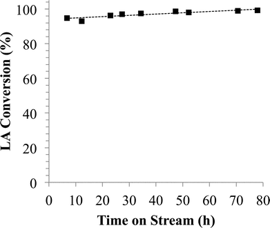 Levulinic acid conversion versus time on stream over RuSn4/C at 453 K, 34.5 bar H2 pressure and WHSV= 0.4 h−1. Feed is obtained using PG to extract LA and FA from aqueous solution, according to entry 2 in Table S.3.