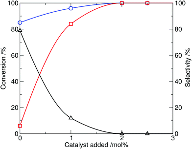 Effect of tributylmethylammonium methylcarbonate catalyst loading on the methylation of indole with DMC, showing conversion of indole (1, circle) and selectivity to N-methylindole (2, square) and N-(methoxycarbonyl)indole (3, triangle) at 230 °C, 20 min reaction time.